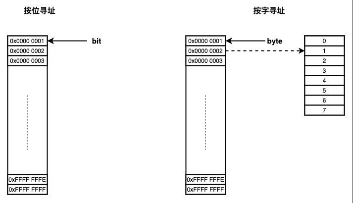 按位寻址与按字寻址.jpg